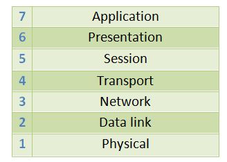 OSI Layers